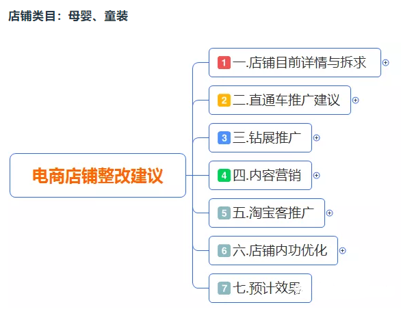 从0到1：入门电商数据分析 完整