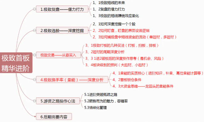 首哥 游资之路 首板二期 极致首板精华进阶 首哥 游资之路 首板二期 极致首板精华进阶