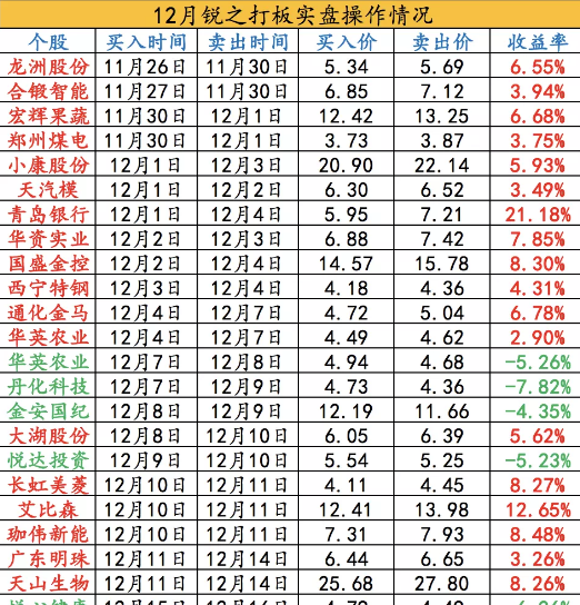 锐之打板 盘前策略，超短线打板的一些干货教学内容