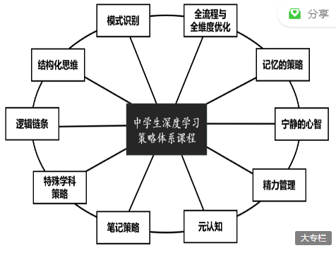 深度学习策略课程（初中班）