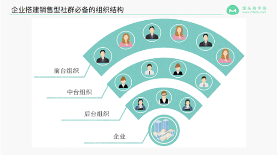 馒头商学院：销售型社群的构建与运营课程，价值599元