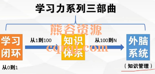 《学习力系列三部曲知识管理》学习力闭环、知识体系训练营、外脑系统训练营