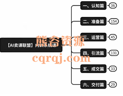 高鹏圈AI卖课联盟内训系统课，含独家引流技术